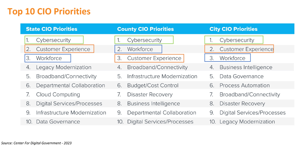 Top 10 CIO Priorities 2024